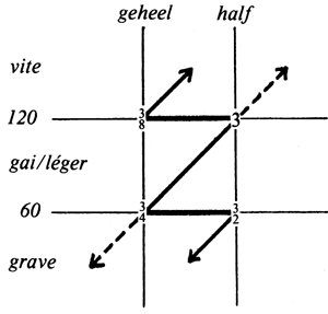 Time signature tempo diagram