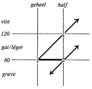 Time signature tempo diagram
