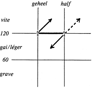 Time signature tempo diagram