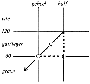 Time signature tempo diagram