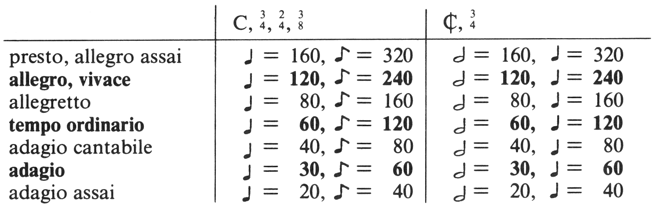 Tempo table from Quantz